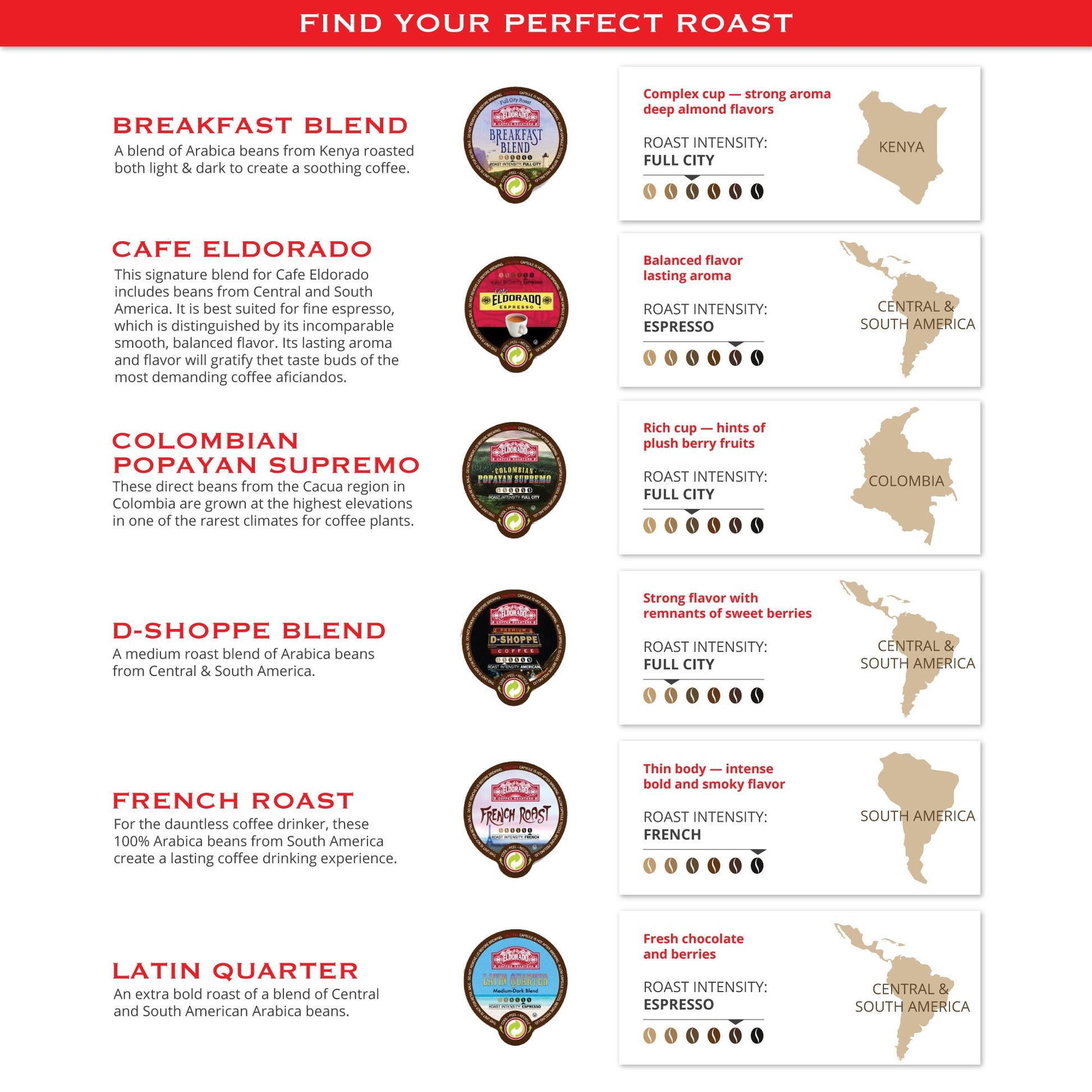 Coffee guide infographic showcasing six different coffee roasts, their intensity, flavor profiles, and origin regions.