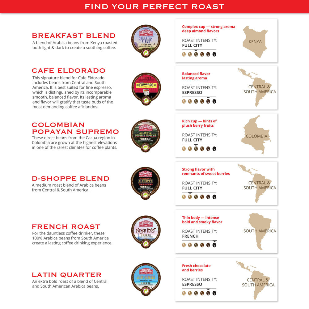A guide featuring seven different roasts of coffee by [Your Brand Name] with descriptions, flavor profiles, intensity levels, and countries of origin. 
